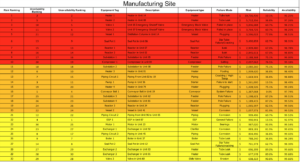 Cost Ranking by Equipment