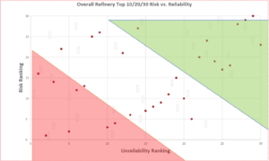 Unreliability vs Risk